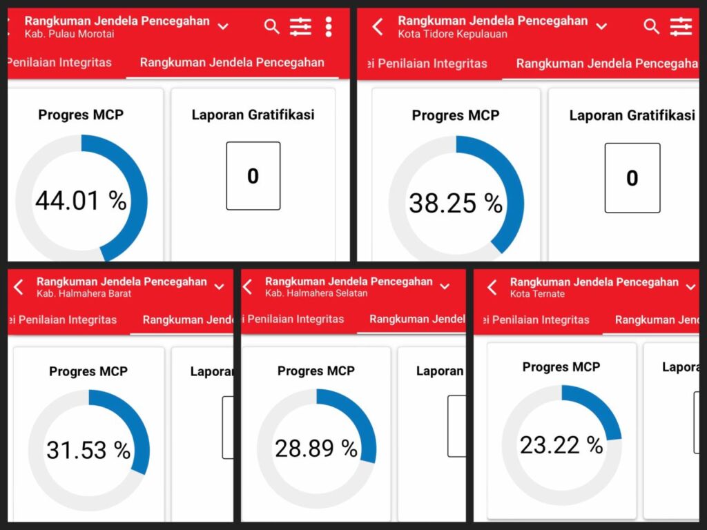 5 Kabupaten Dengan Skor MCP Tertinggi di Provinsi Maluku Utara, Halsel Urutan Keempat