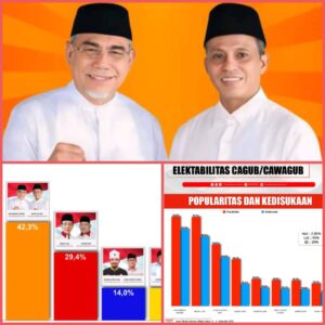 Survey Report TRUS Terbaru, Paslon MK-BISA Unggul di Elektabilitas Pilgub Malut 2024